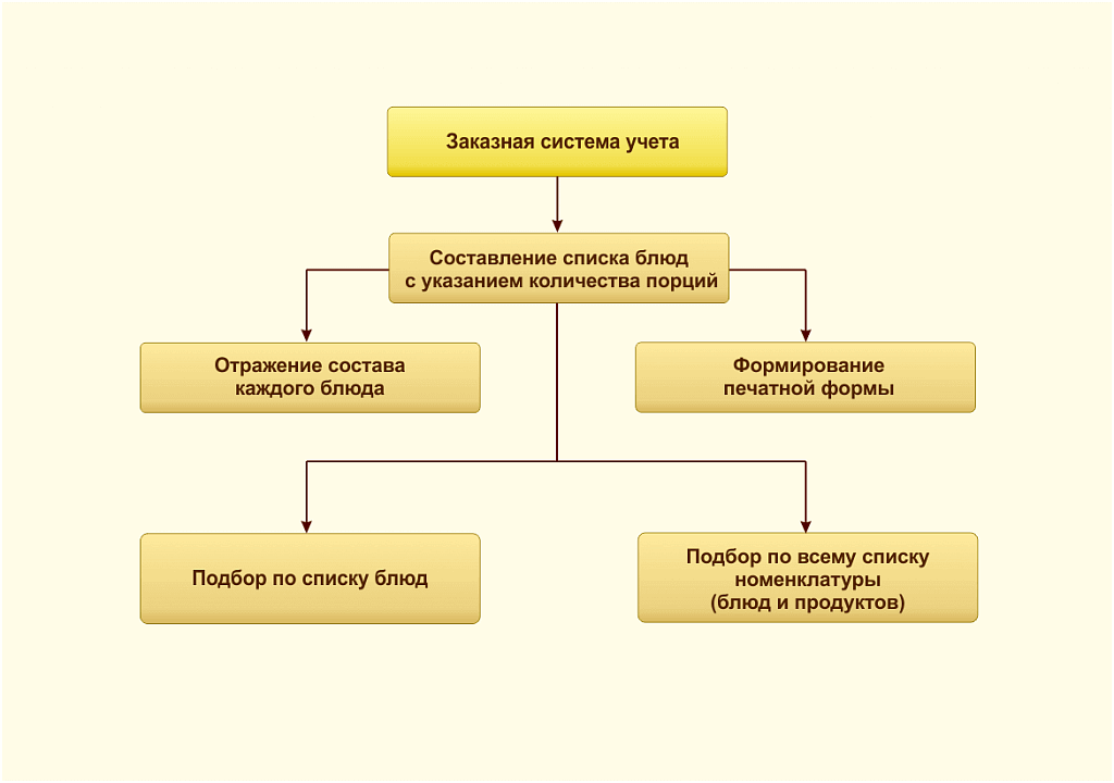 Заказная система учета